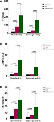 Clinical value of fecal calprotectin for evaluating disease activity in patients with Crohn’s disease